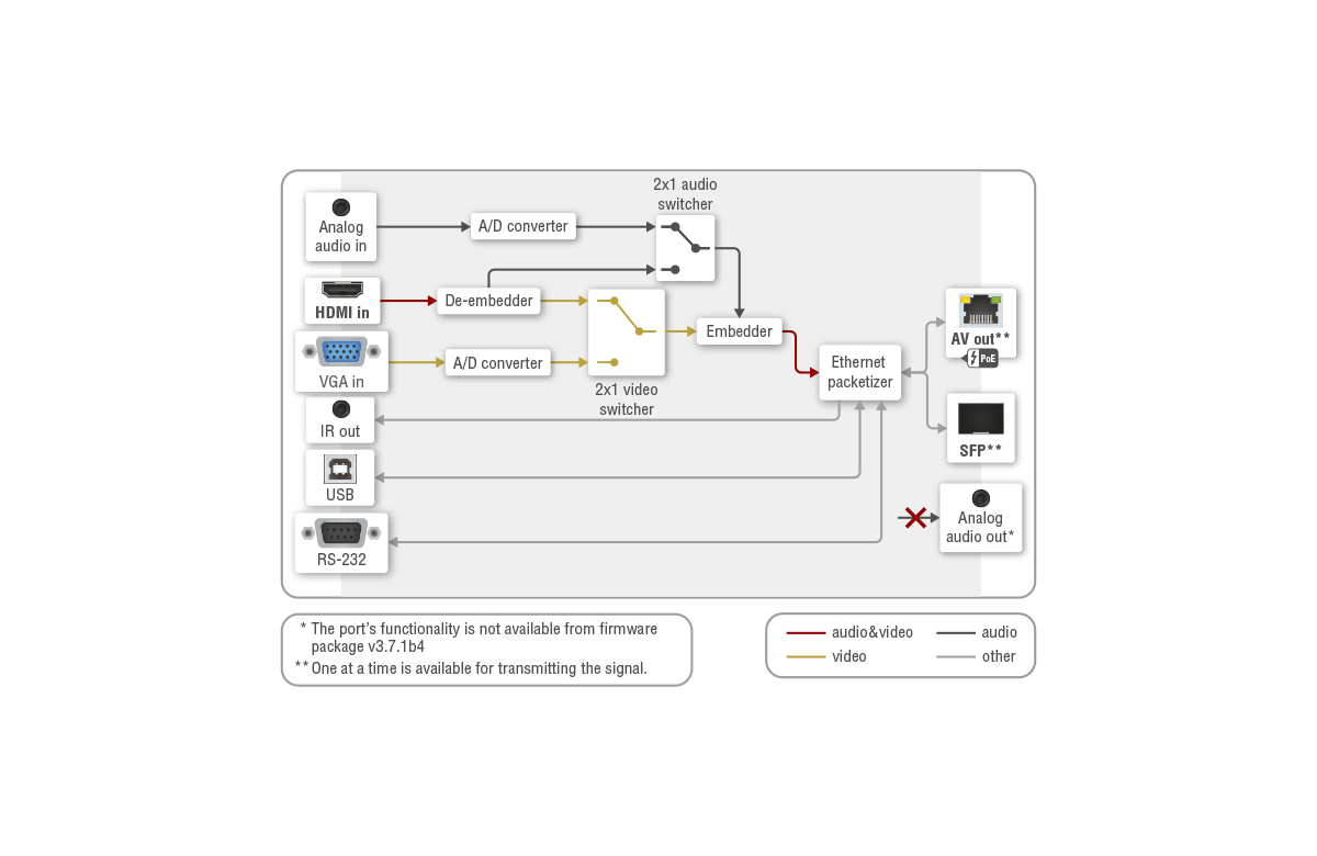 VINX-210AP-HDMI-ENC | 1G AVoIP Multimedia Extender